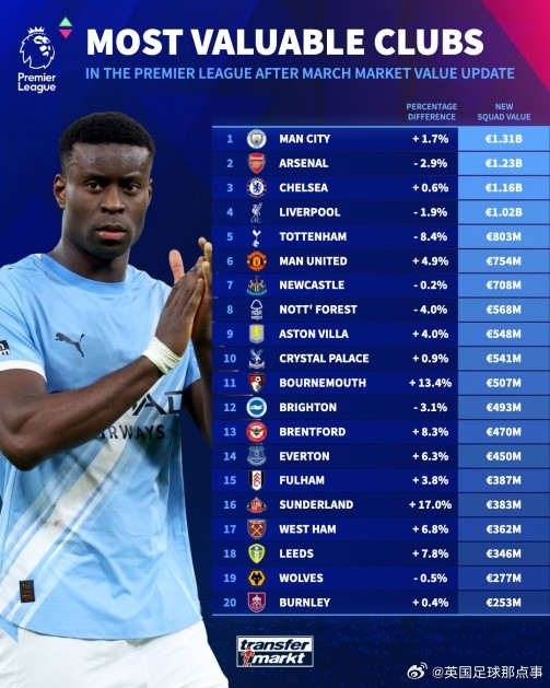 🤑德转更新英超20队身价排名↓1、曼城13.1亿欧2、阿森纳12.3亿欧3