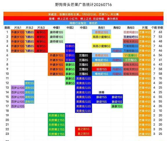 宋威龙、张婧仪的《野狗骨头》这走势是不是开始好起来了？最新两集又加广了，截至目前