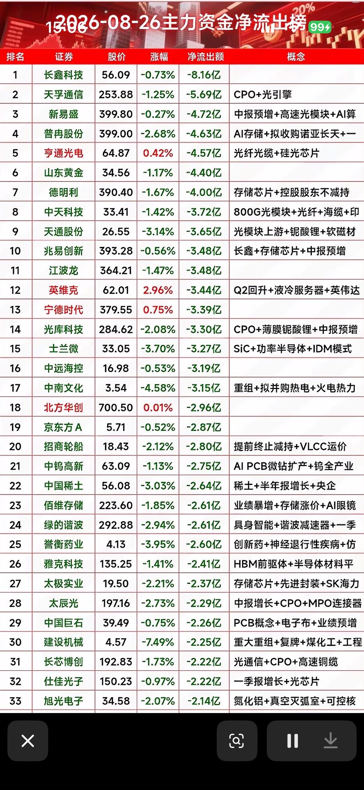 8月26日股市行情表，显示净流出情况。8月26日股市的净流出情况有点让人揪心
