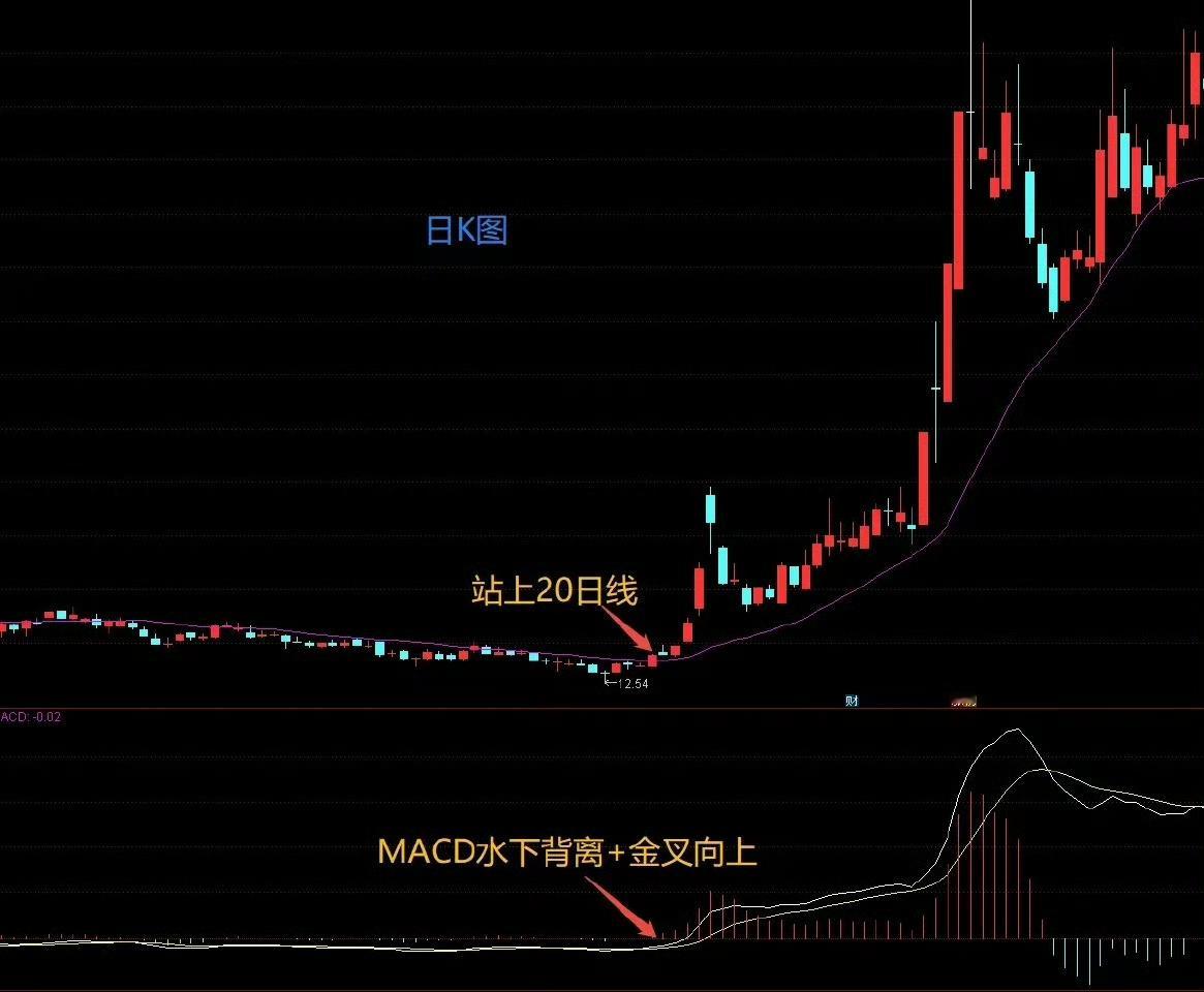 牛股启动有迹可循，3招带你吃透主升浪！炒股都想抓住主升浪，实现财富增长，可主升浪