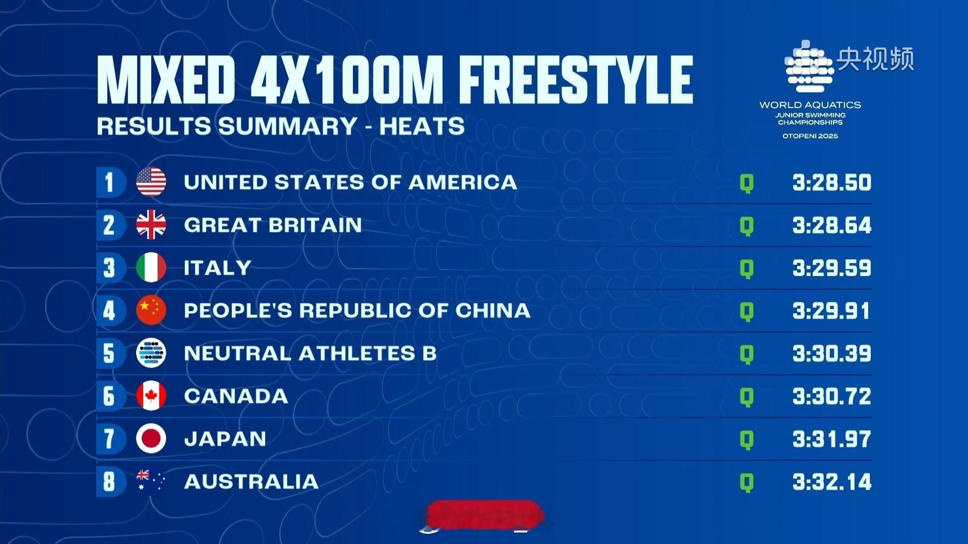 世界青年游泳锦标赛男女混合自接预赛🇨🇳中国队3:29.91第四晋级决赛