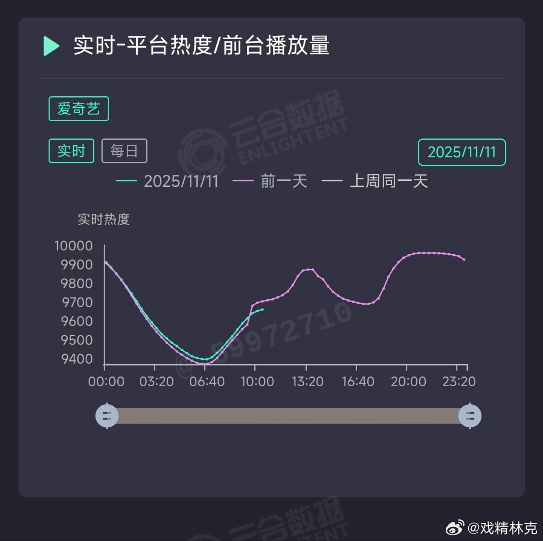 唐朝诡事录之长安唐诡3今天热度又死亡交叉了，这就是礼包太多，热度不配位的下场[