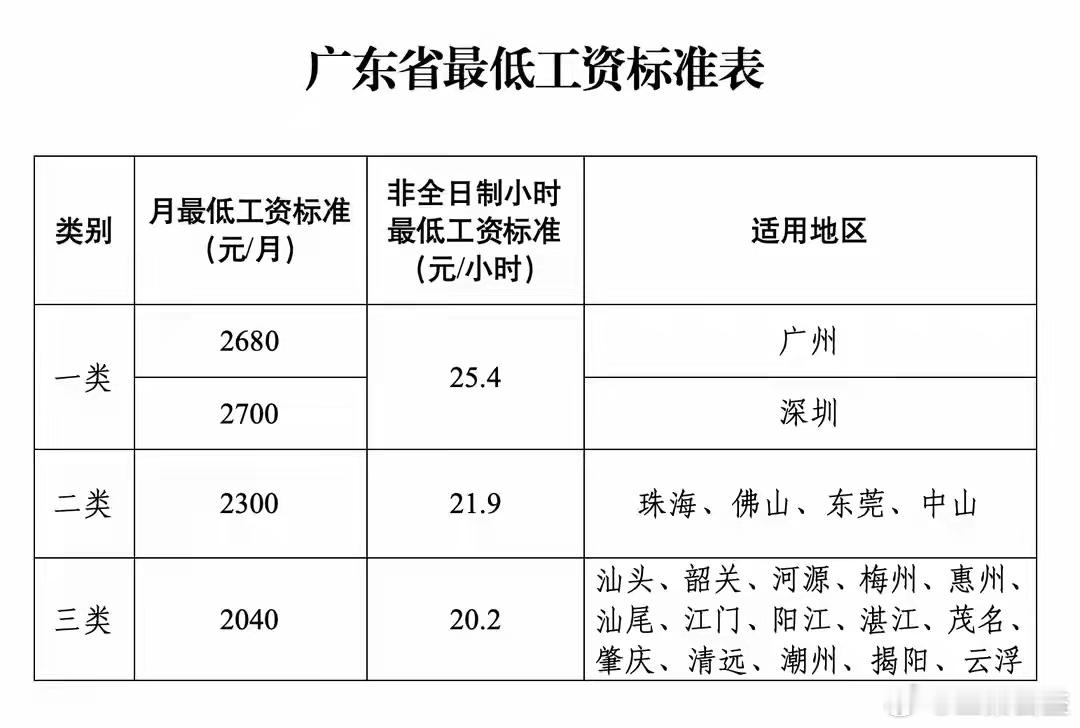 近日，广东省人民政府印发《关于调整我省最低工资标准的通知》，决定从2026年9月