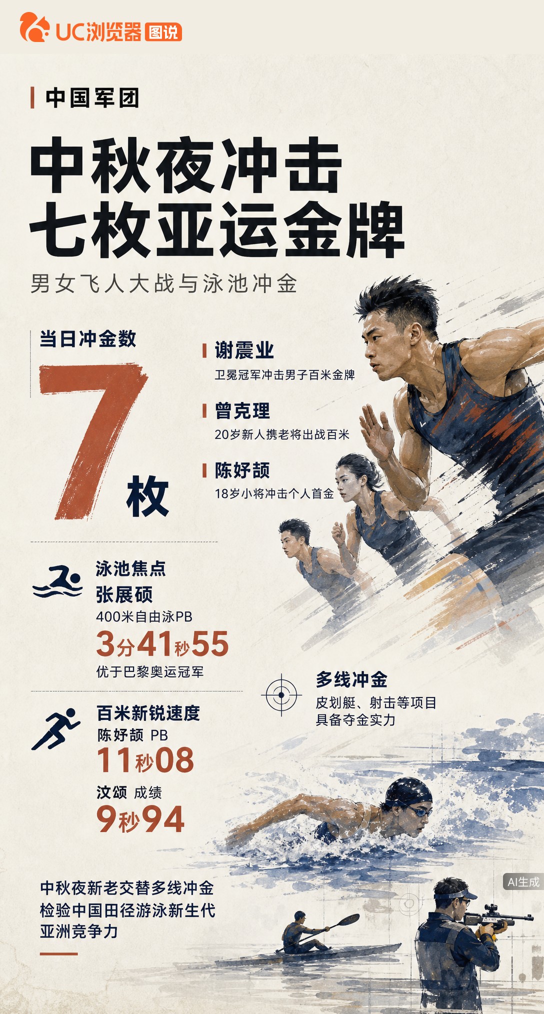中秋夜中国军团7枚金牌待冲！谢震业卫冕百米，18岁陈妤颉冲击首金；张展硕400自PB优于奥运冠军。新