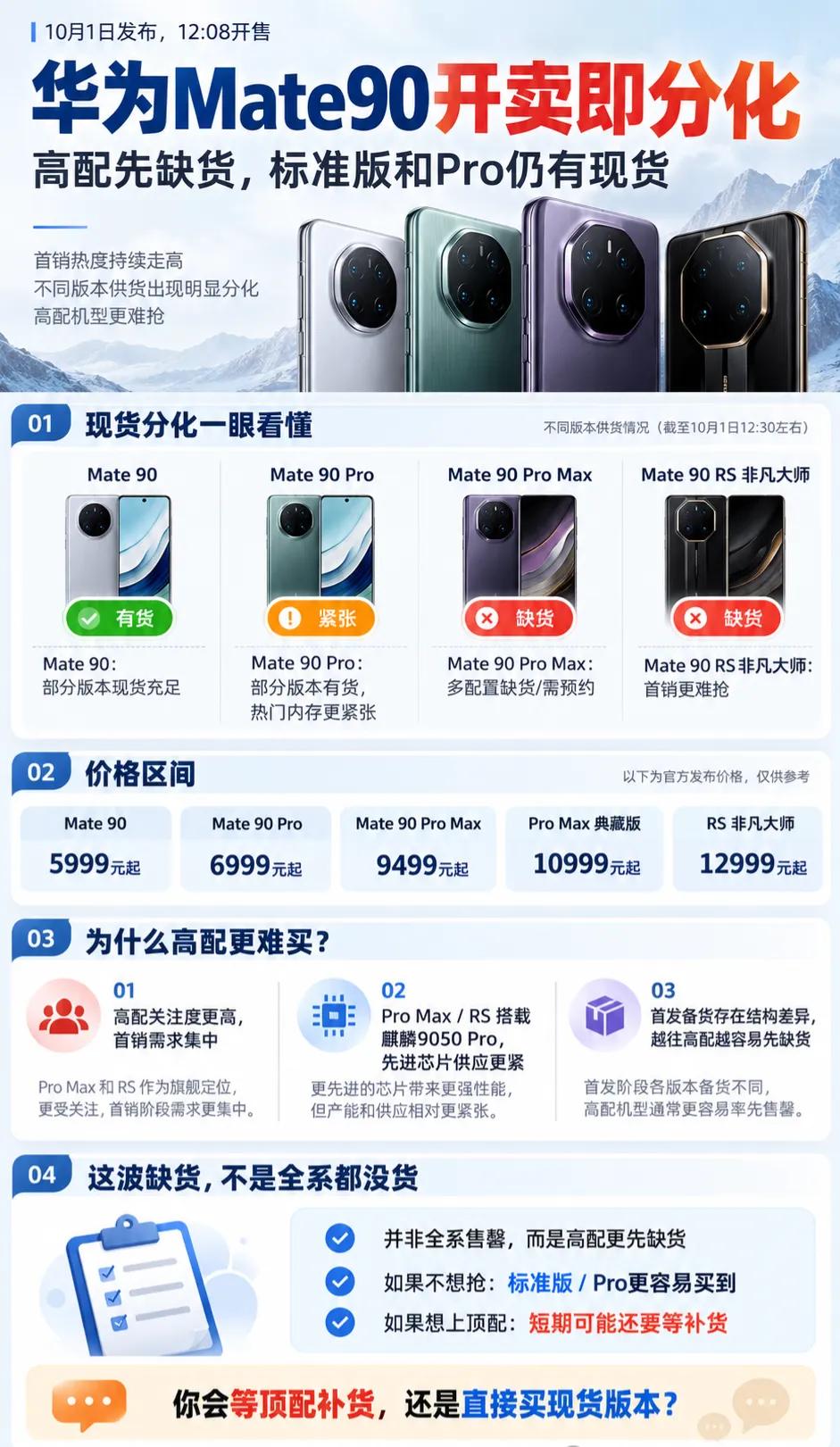 华为Mate90首销分化：越贵越难买华为Mate90刚开卖，出现一个跟ipho
