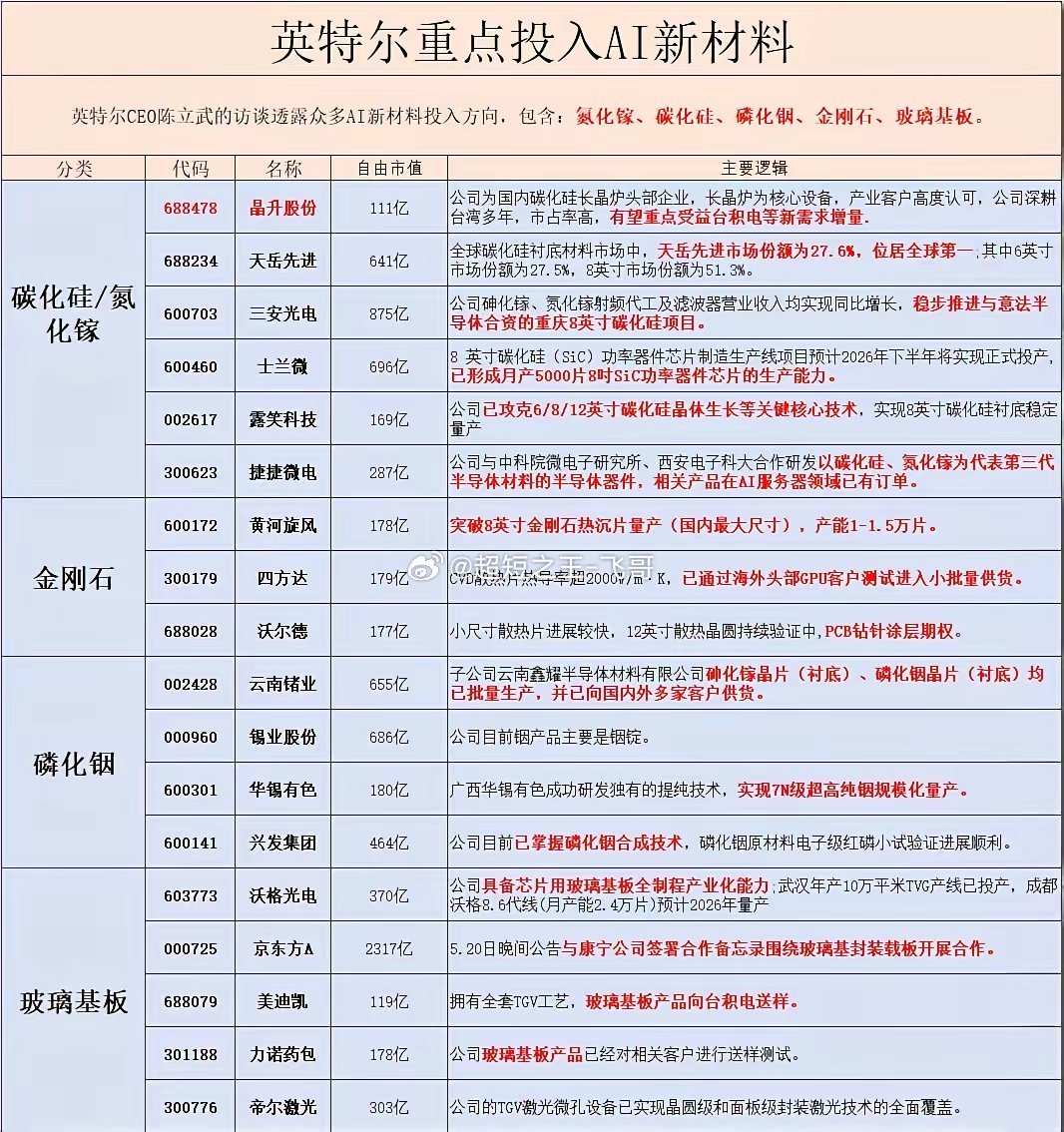 英特尔新材料概念股（碳化硅、氮化镓、金刚石、磷化铟、玻璃基板）
