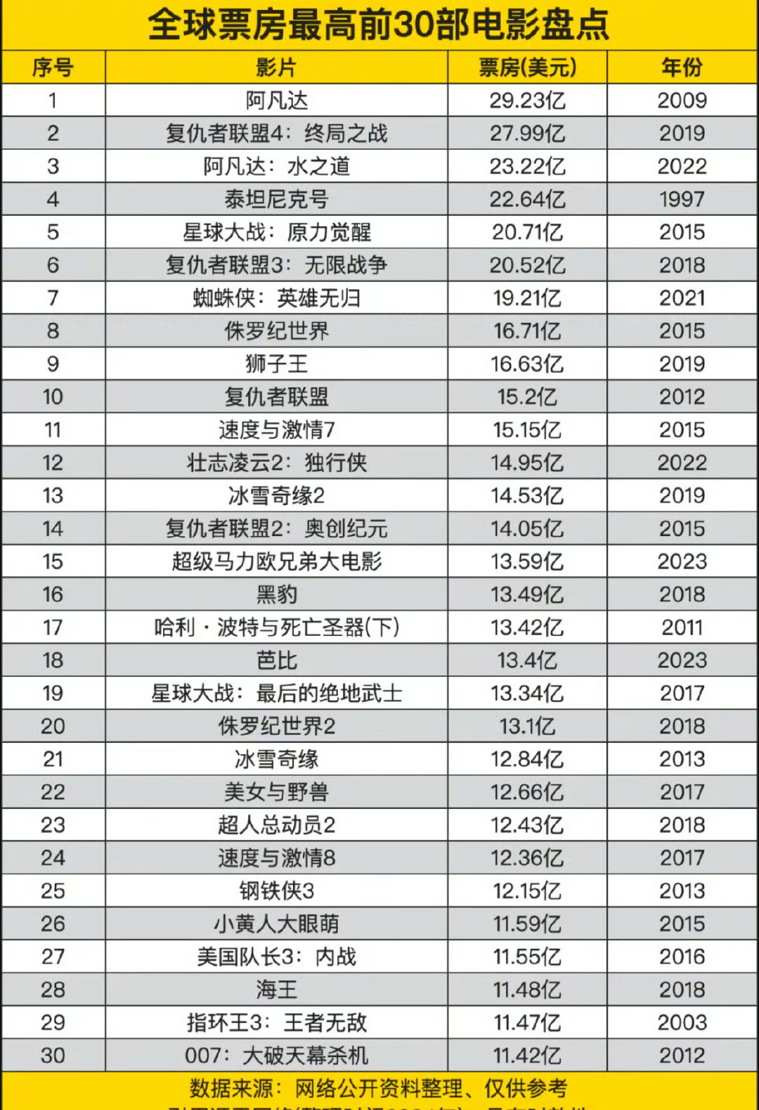 哪吒2进全球票房榜前25哪吒2目前预测票房是160亿[大笑]，也就是21.88