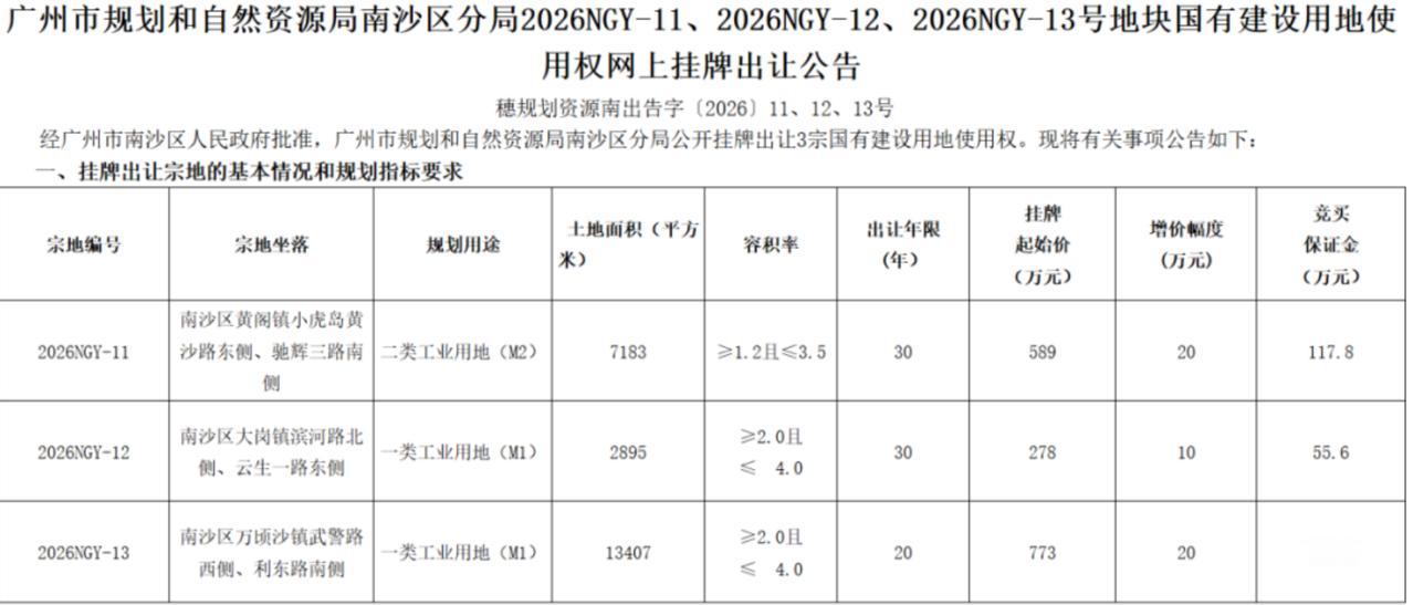 【南沙继续猛搞产业！3宗产业用地挂牌】广州市规划和自然资源局南沙区分局公开挂牌出