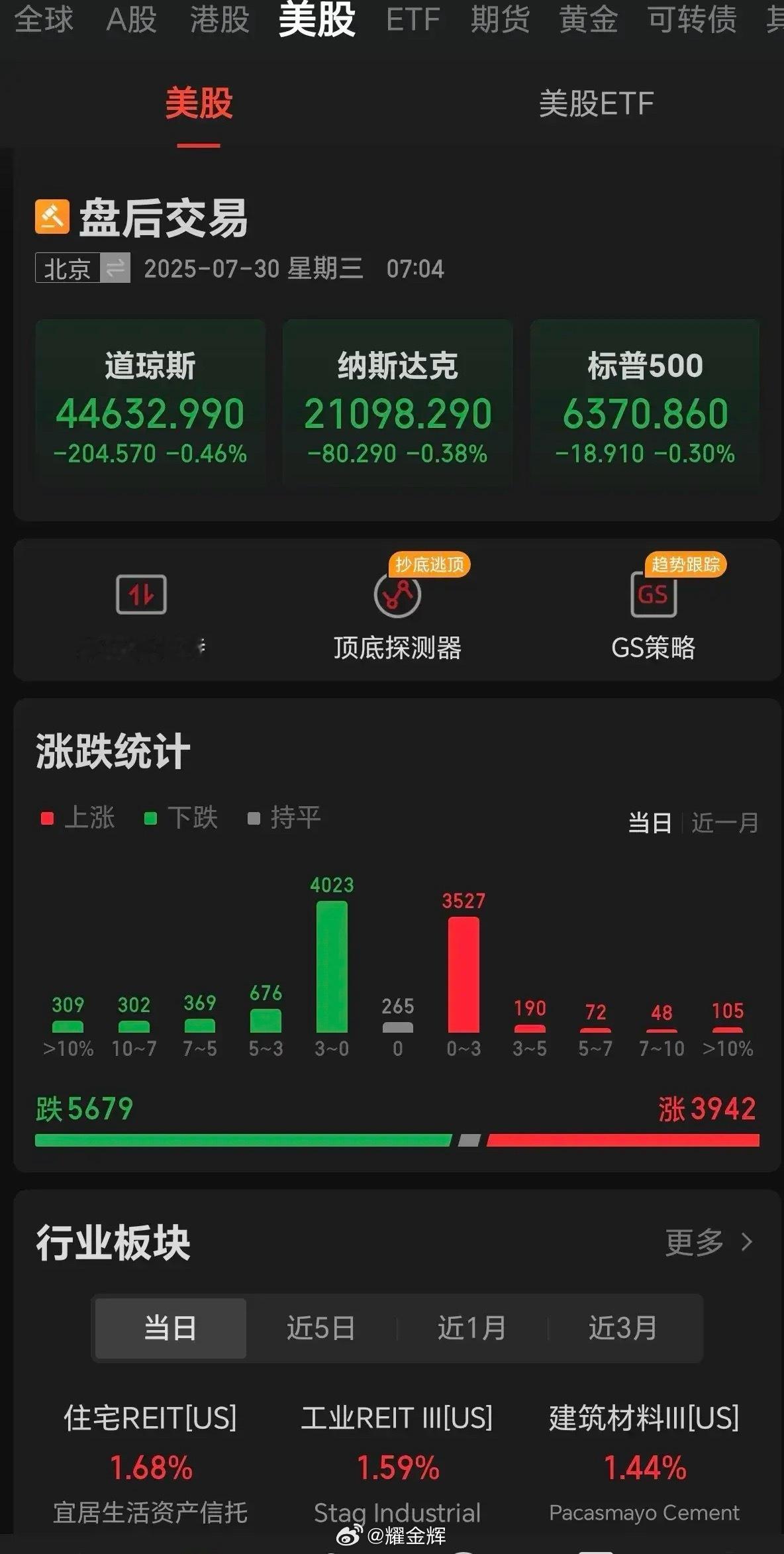 美股终于开始调整了！隔夜美股三大指数集体收跌，超5000家下跌，纳斯达克破新高后