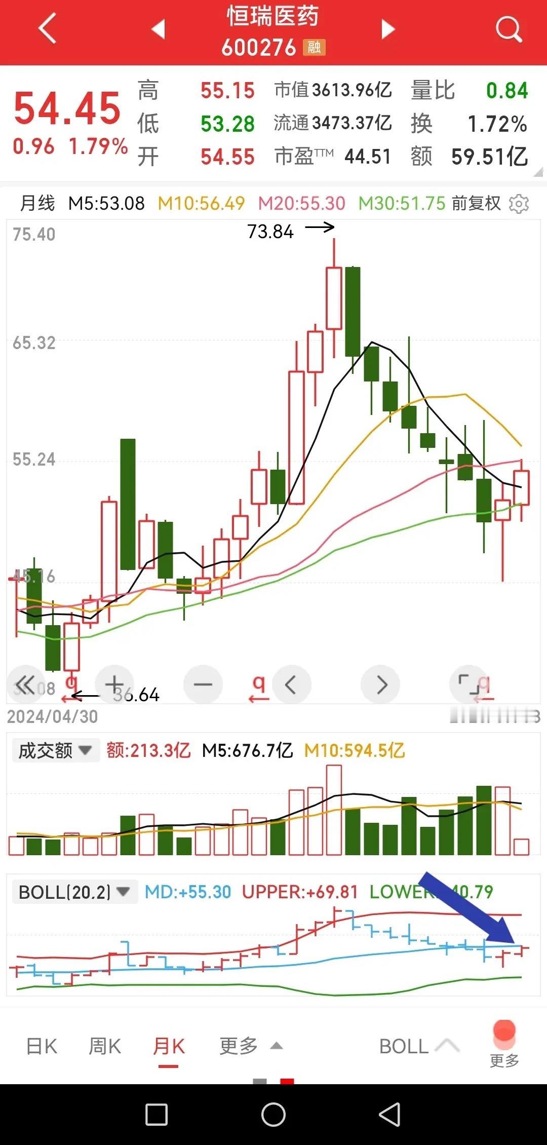 恒瑞医药调整段结束了吗？以下观点供交流，非他人投资依据。1、连跌八个月，第九个月