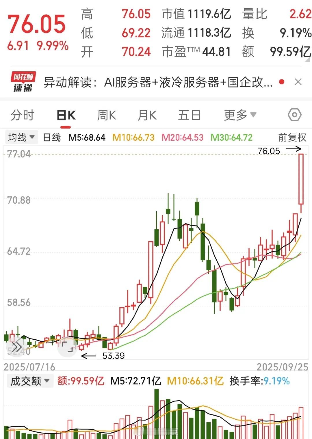 涨停！AI服务器龙头，强势涨停了？英伟达是AI圈的“茅台”，它就是给英伟达端盘子