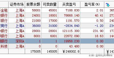 今天科技硬件大反弹，高股息和老登股调整，这个走法是预期内的，但是前两天没有减仓银