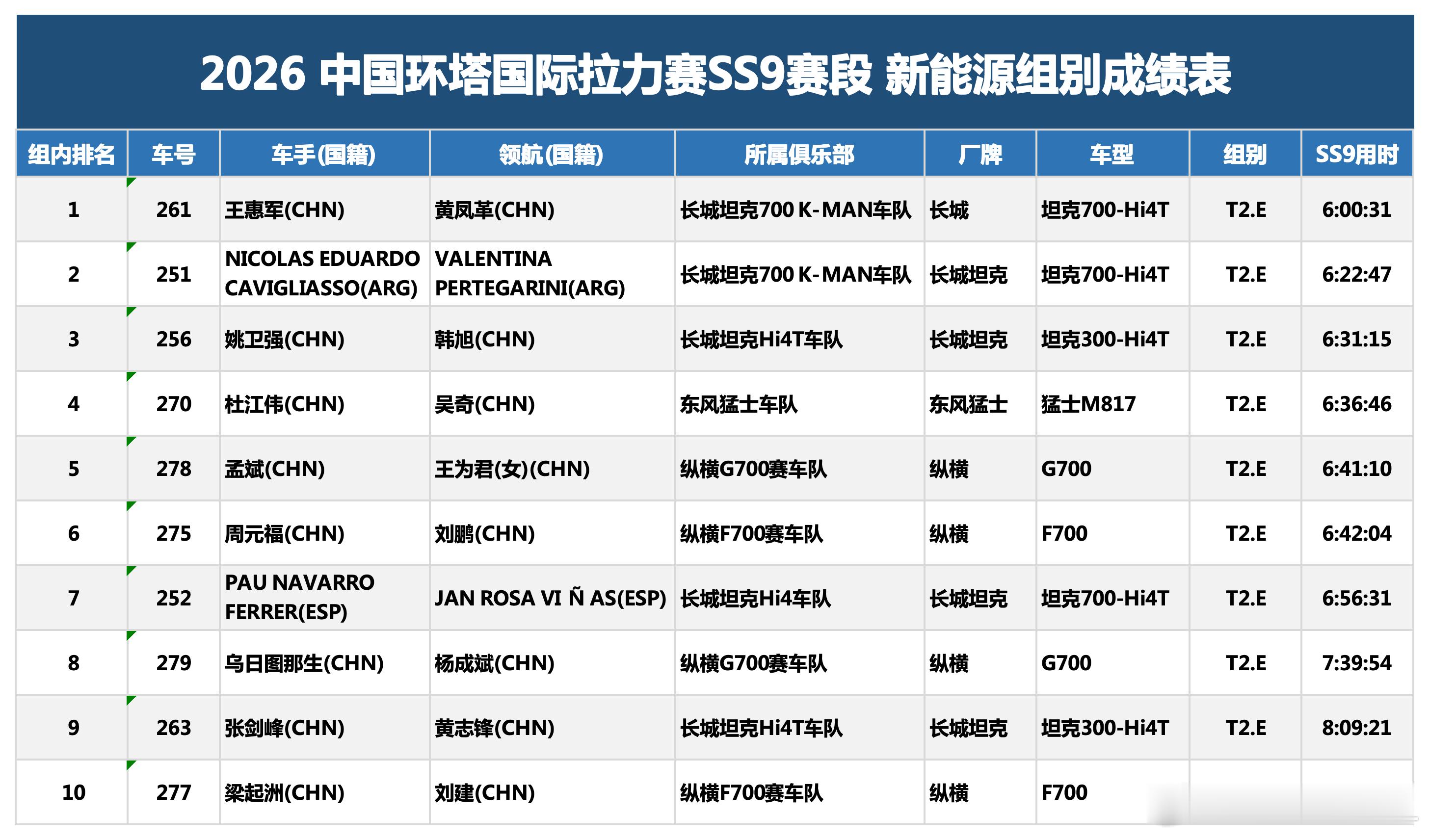 昨天的环塔SS9赛段新能源组成绩，新鲜出炉。1、261号坦克700。2、251号