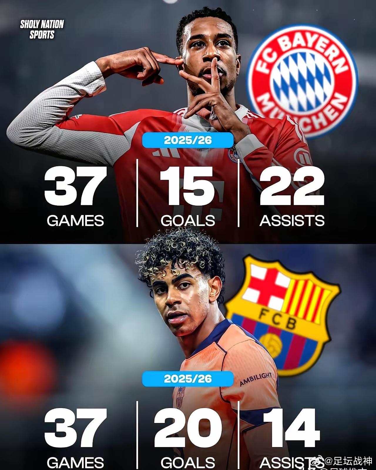 生活手记同样踢37场俱乐部赛事，两个天才边锋走了完全相反的路。18岁巴萨小将亚马