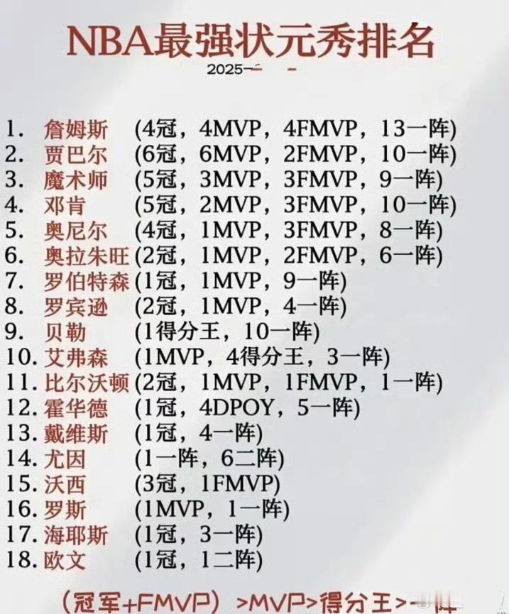 NBA历史最强状元就是詹姆斯，其他人排在后面。贾巴尔历史第二状元。魔术师