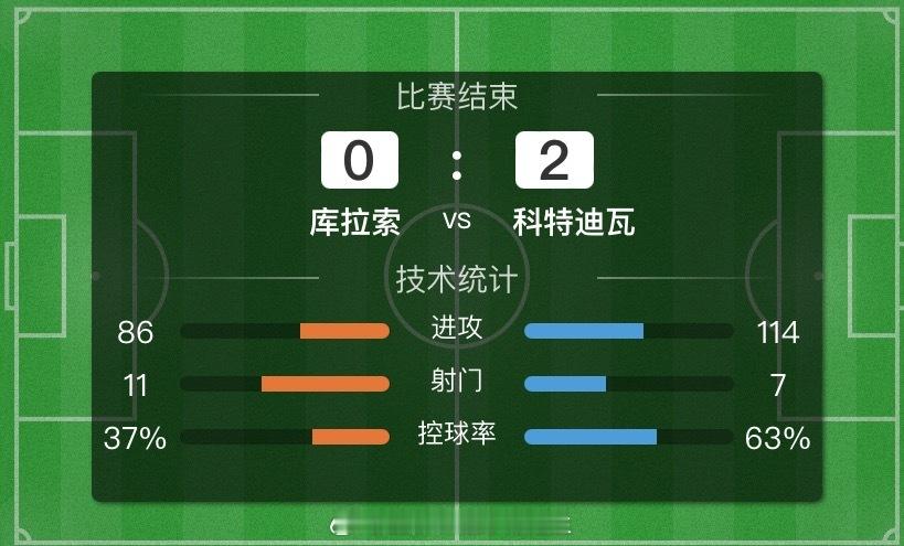 佩佩双响天神下凡！恭喜科特迪瓦2-0战胜库拉索！咱们今晚也是喜迎开门红，唯一可惜
