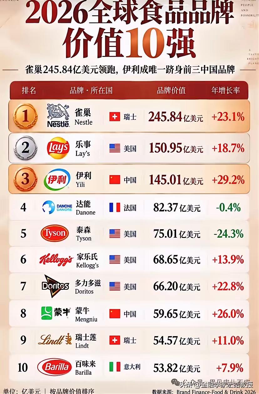 刚刷到2026全球食品品牌价值十强榜单，看完真的挺感慨。美国四家品牌上榜，瑞士