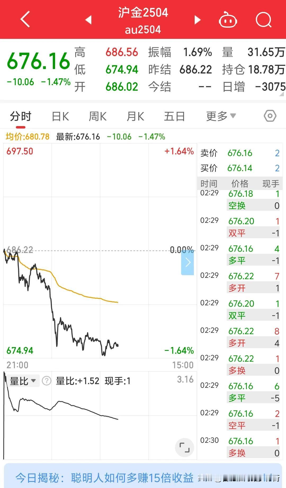 周五夜盘伦敦金大跌1.66%，纽约金大跌1.76%，沪金跌1.47%，上海黄金跌