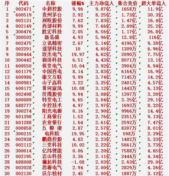 2月2日上午盘，主力趁低位，大幅买入的30名单中超控股：涨幅9.96%，净
