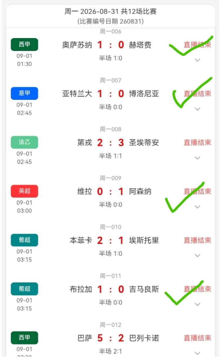 一觉醒来，天又塌了，满眼都是1:0、0:1，总共12场比赛，出了6场1:0。这让