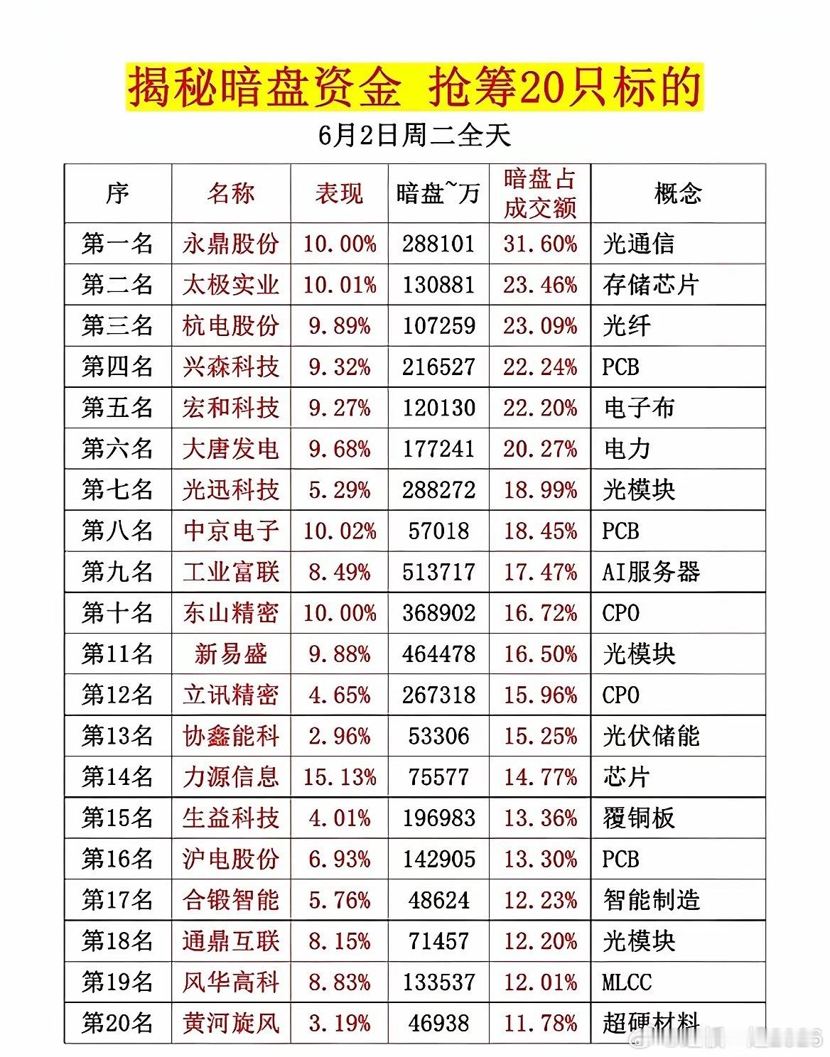 暗盘资金数据出炉！20只标的获主力抢筹，AI全板块全线发力！6月2日全天暗盘资金