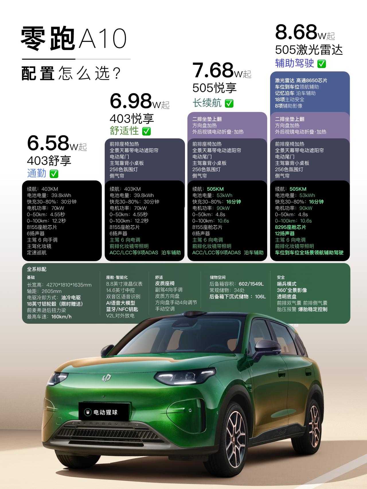 A10上市配置怎么选？一篇读懂之前预算8万左右买通勤车，总觉得得妥协点啥，不是