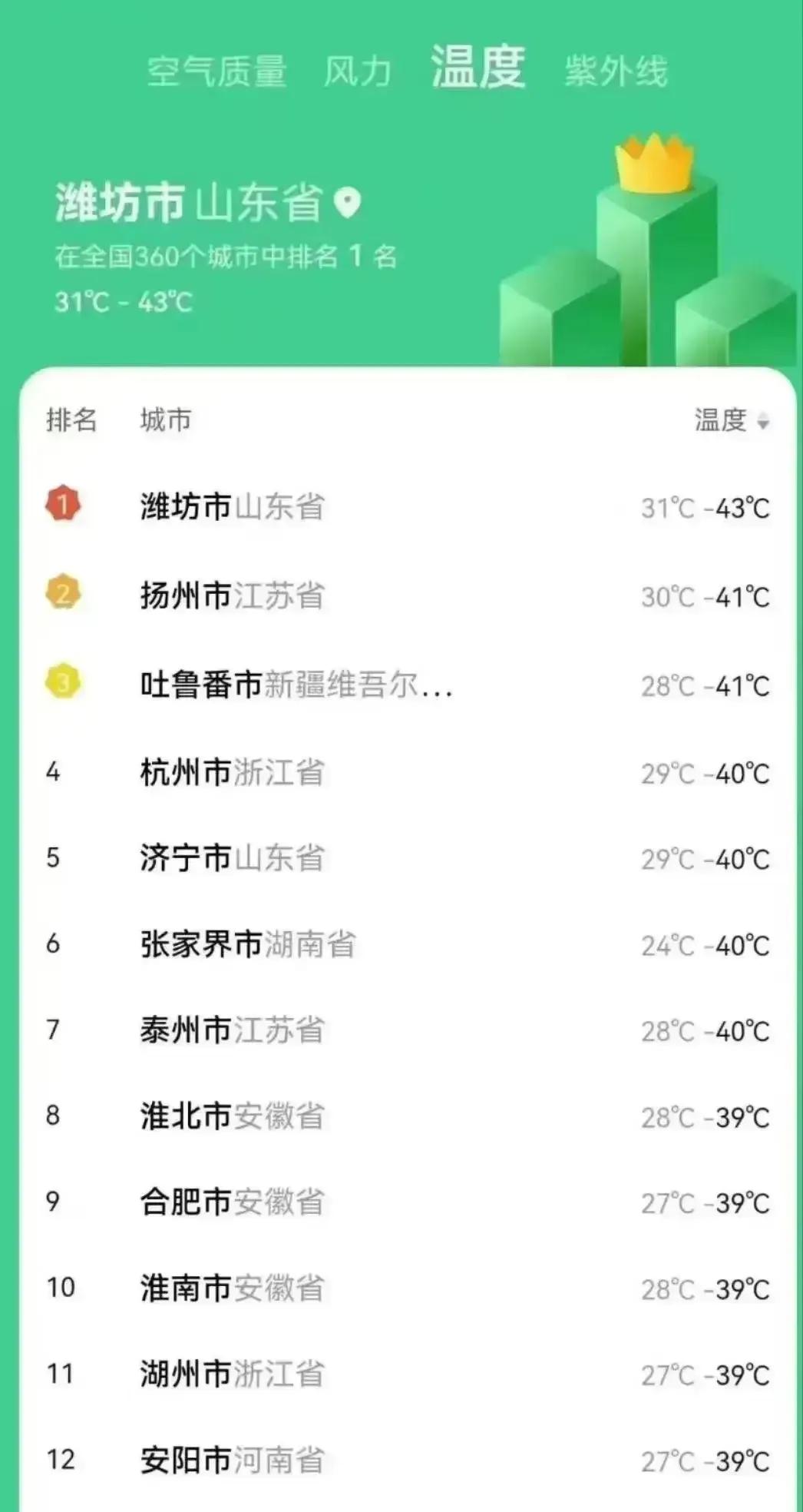 中国高温排行榜前十名出炉！第一名意想不到，四大火炉居然只有一个上榜！今年以来最强