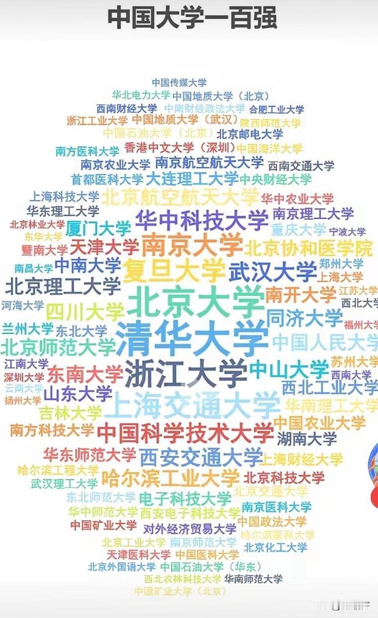 中国真正意义上的大学100强，这100所都是所谓的985.211或拥有双一流学科