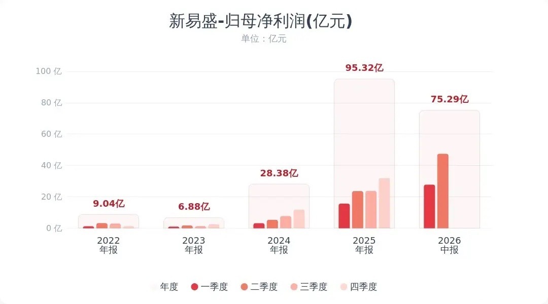 光模块景气度还是很高，新易盛业绩喜人新易盛发布2026半年报：上半年营收209.