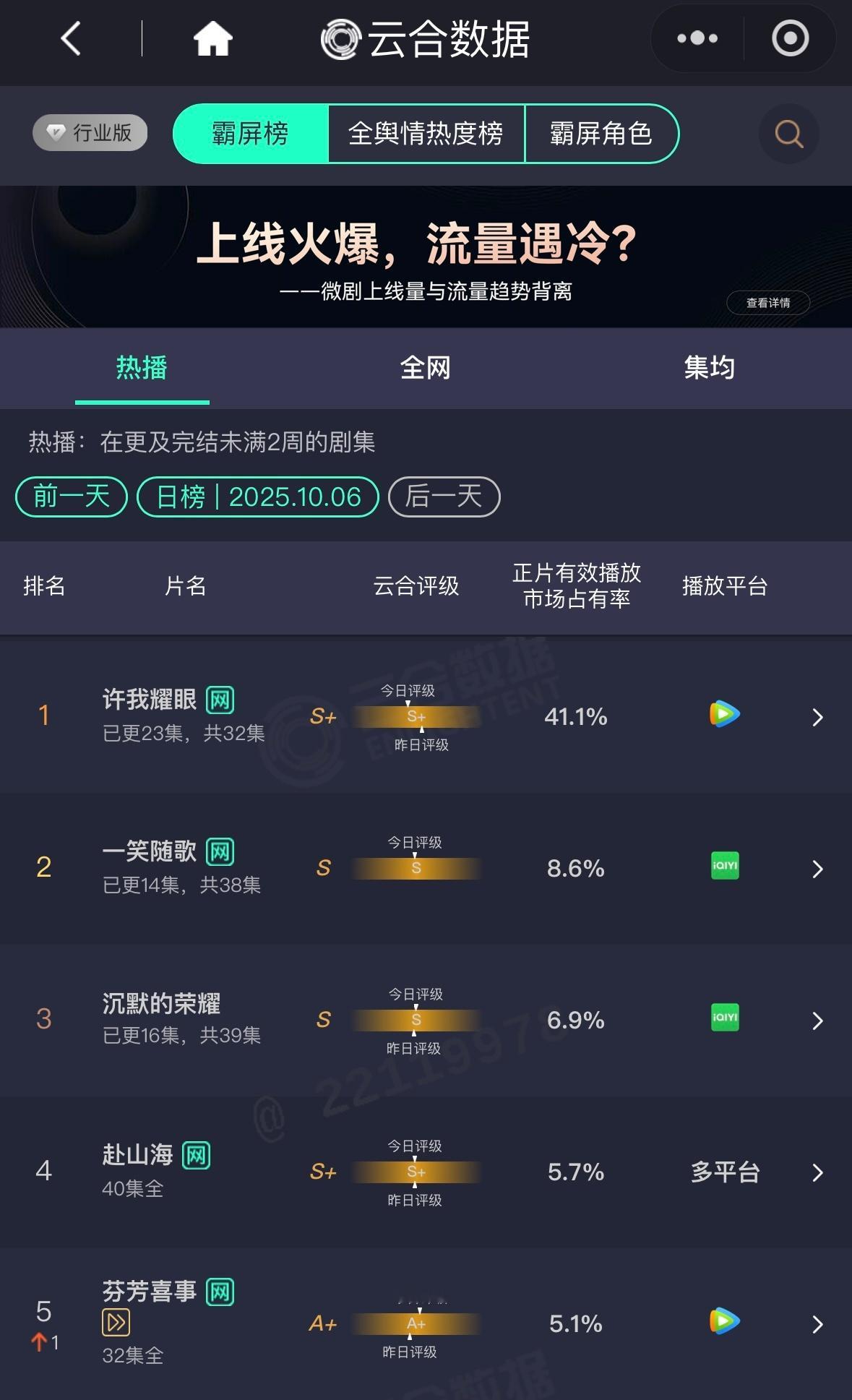 10.6云合许我耀眼高位横盘在41.1%，开播十一天也顺利进入云合年榜27位，