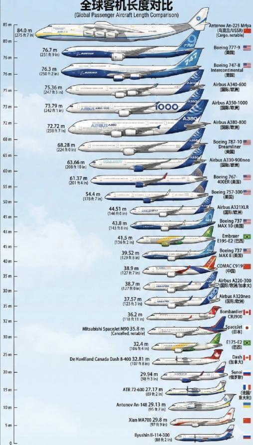 原以为咱们的C919客机也算不小了，可相比波音、空客得其他机型基本是垫底的存在，