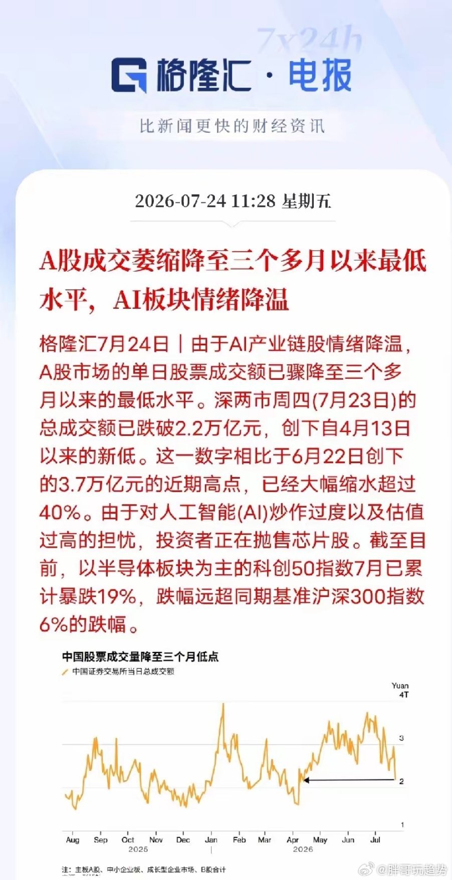 A股成交明显缩量，两大因素拖累科技板块走弱7月23日A股盘面明显降温，两市成交额