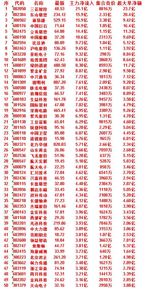 7月3日尾盘30分钟，主力资金“买入的”50名单一览！北京君正：净流入3.