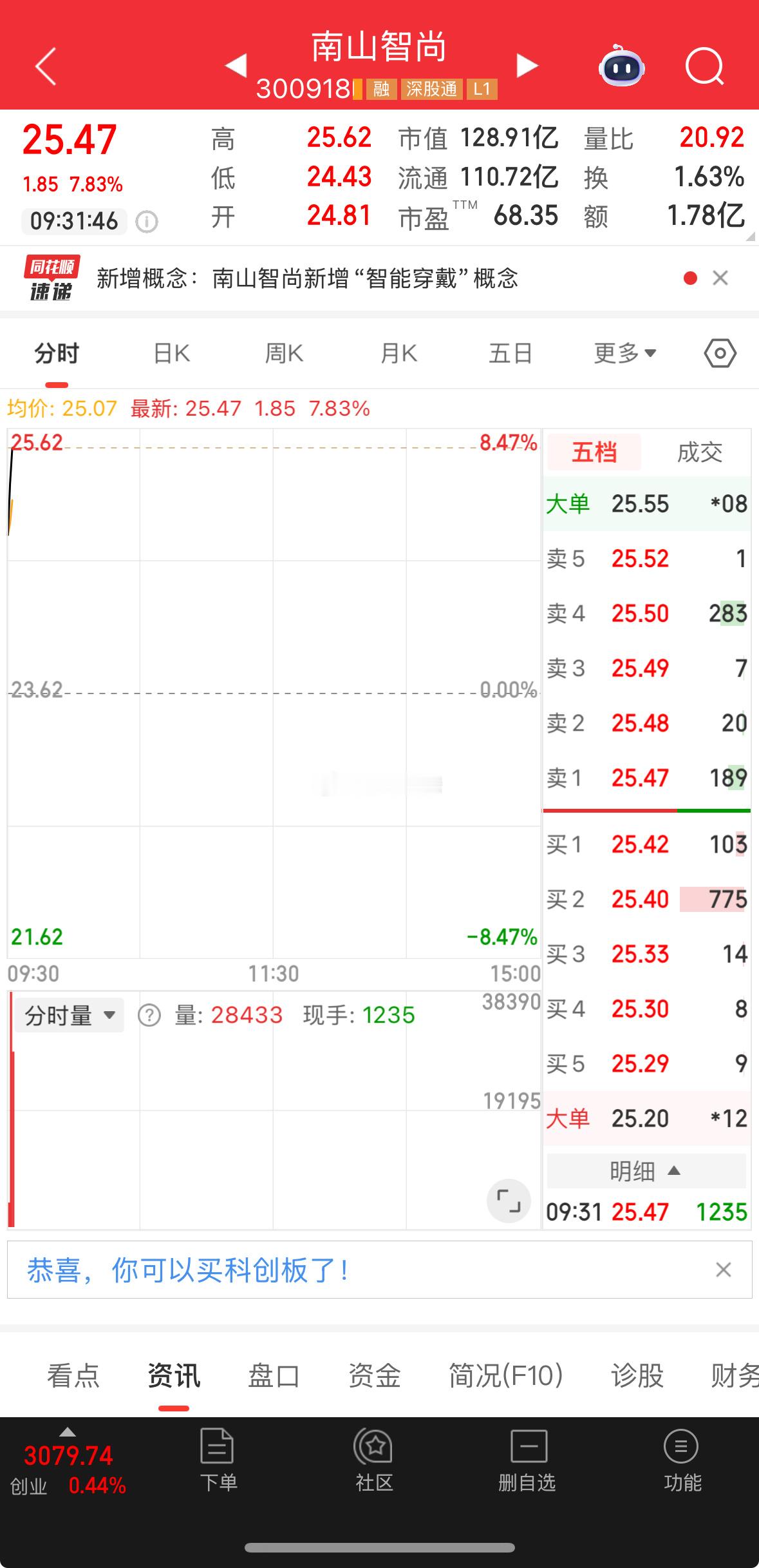 漂亮，强势拉伸中，南山调整两天继续上攻！​​​