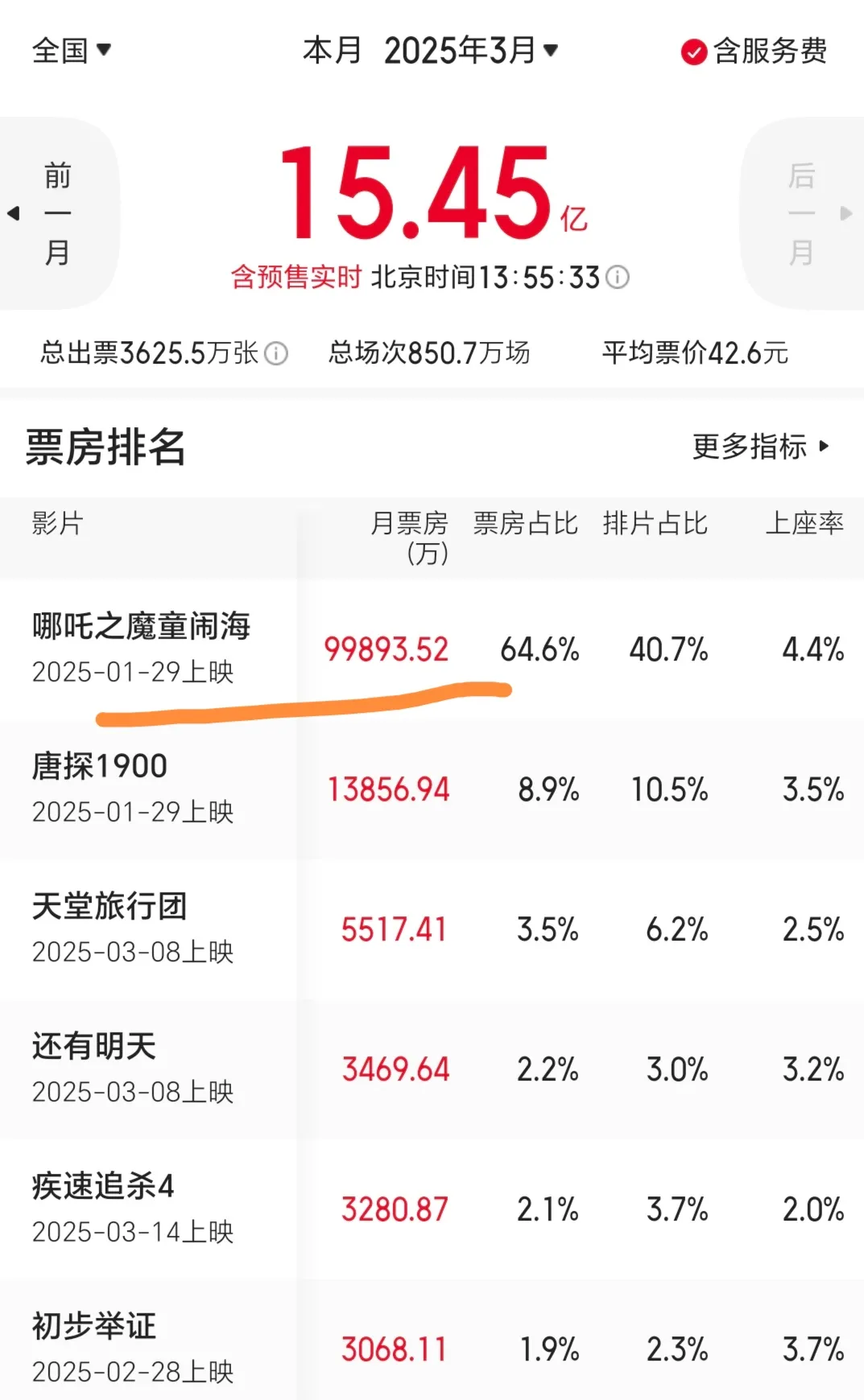 《你好，李焕英》第2次密钥延期票房增长不到1000万元《流浪地球》第2次密钥延