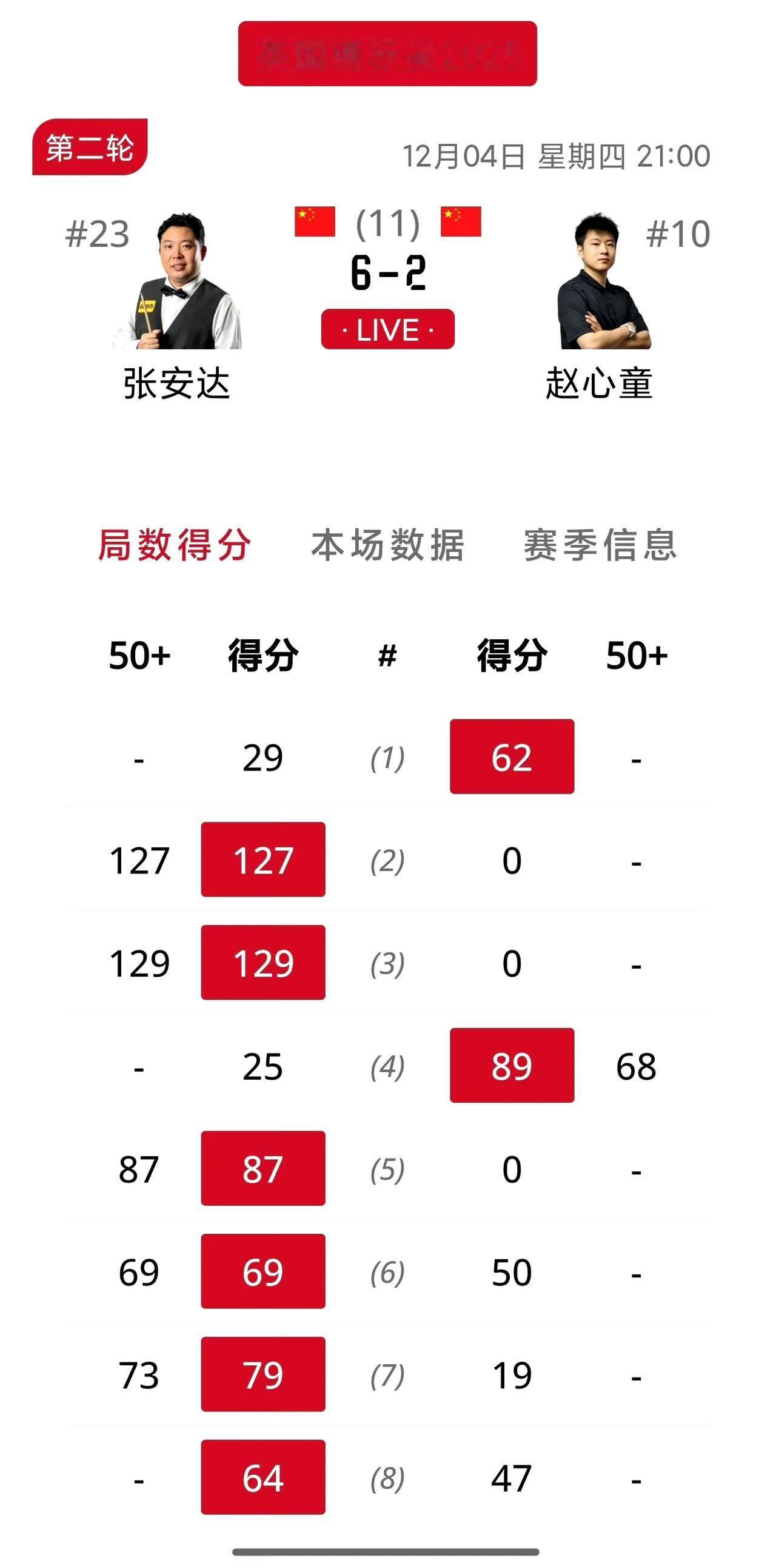 赵心童德比惨败不敌张安达！这比赛完全就是一边倒，张安达手感炸裂，连续的单杆破百打