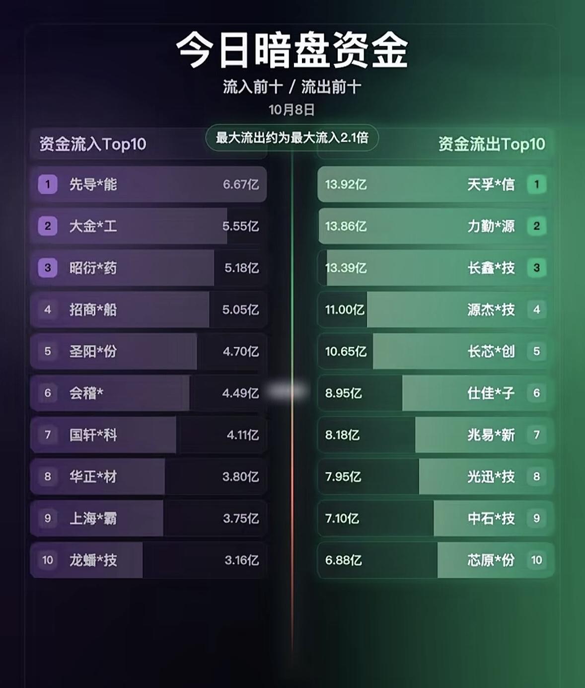 10月8日今天股市暗盘资金流动情况。10月8日的盘面反差感真的拉满了。上午