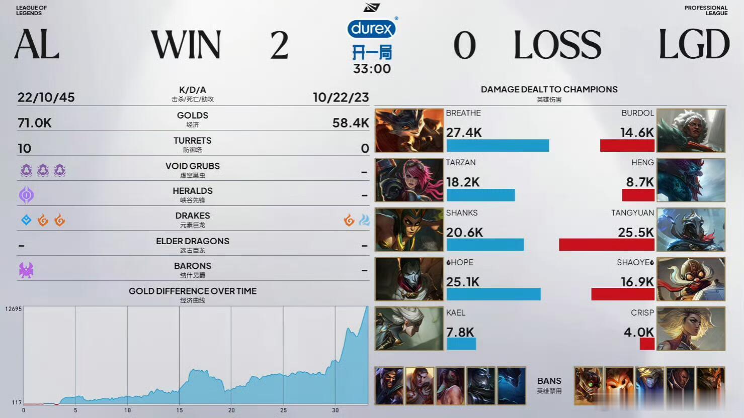 AL战胜LGD赛后数据AL2:0轻松横扫LGD！少爷基本在白送，Shanks虐菜