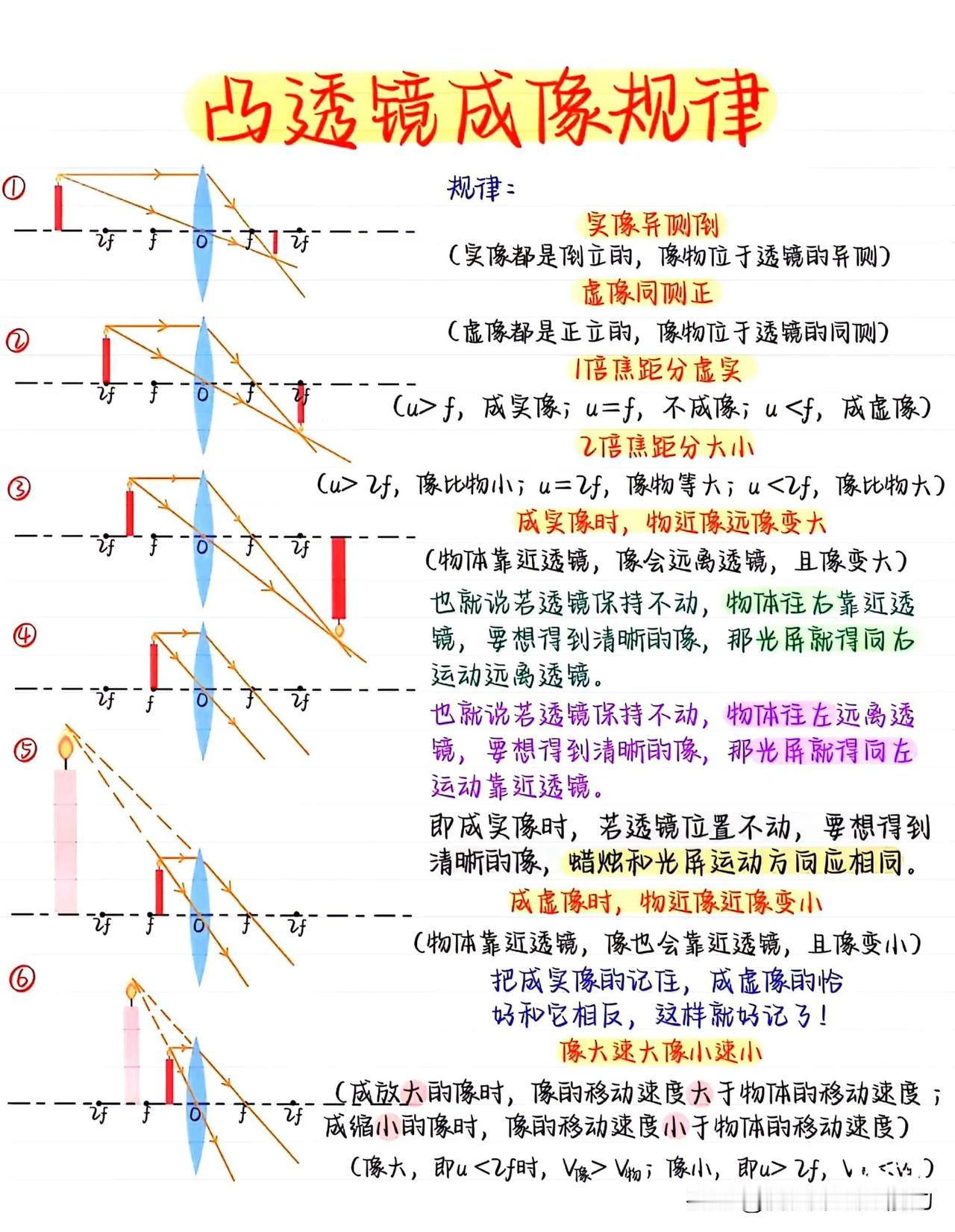 初二物理凸透镜成像规律总结大全！初中物理教辅推荐中考母题真题必刷题知识点归纳学