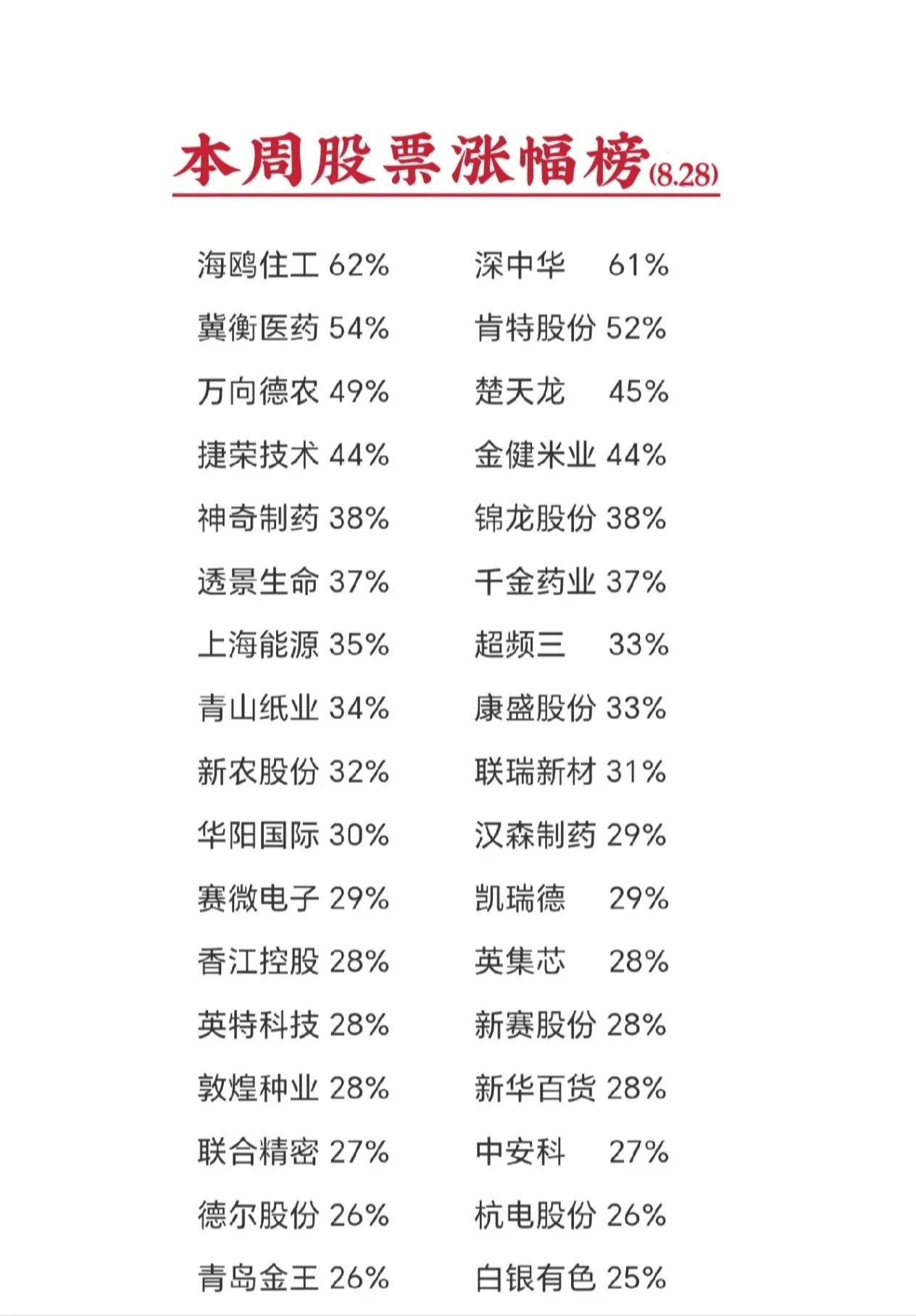 名单不含ST股票