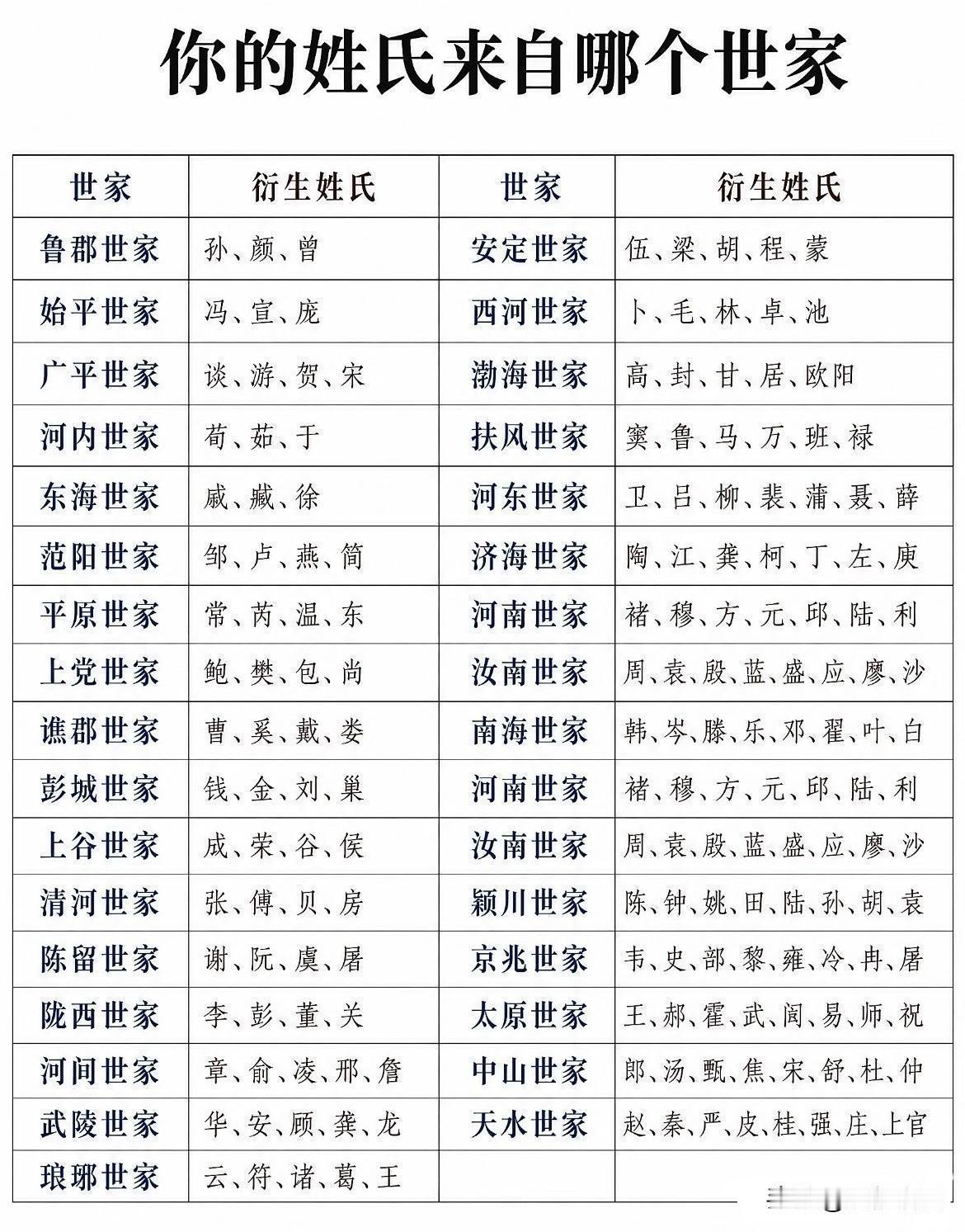 这张表格梳理了中华传统郡望世家，古时候同一个姓氏，往往以“XX世家”作为自己家族