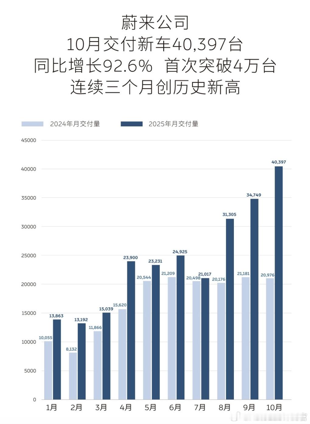 蔚来10月交付新车40397台，同比大涨了92.6%，首次突破4万台新一代ES8