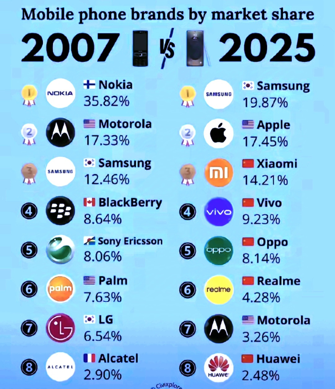 2007年和2025年的手机市场，就是两个世界！