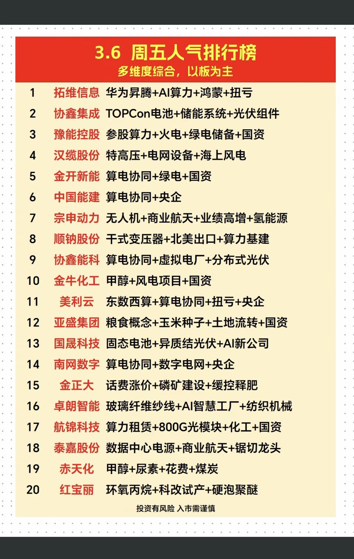 3.7周末成交活跃个股+人气热搜榜！1.华为昇腾2.算电协同3.干