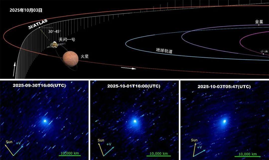 【天问一号成功观测到星际天体的尘埃活动】近日，国际科学期刊《天体物理杂志快报》（