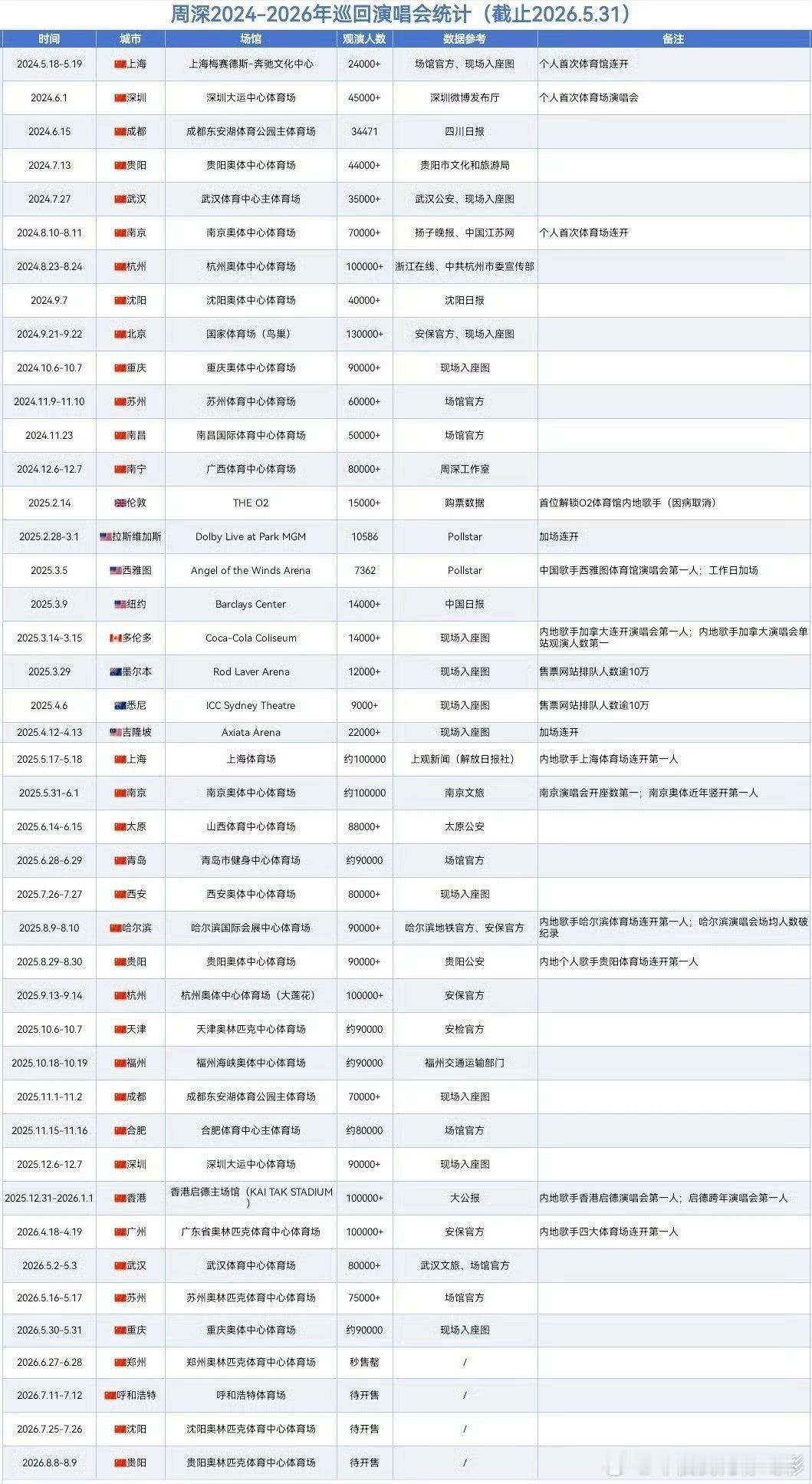 周深重庆演唱会重庆两场9万人。这个实打实的上座率实绩表好牛！看着真舒服啊！三年