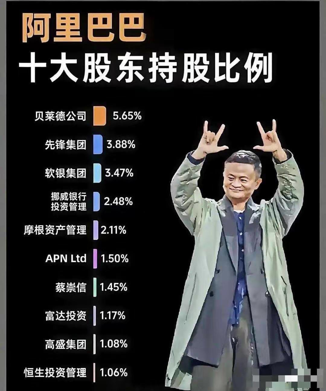 难怪有人说，阿里巴巴早已成了国外公司，看看啊里的十大股东持股比例吧，几乎看不到一