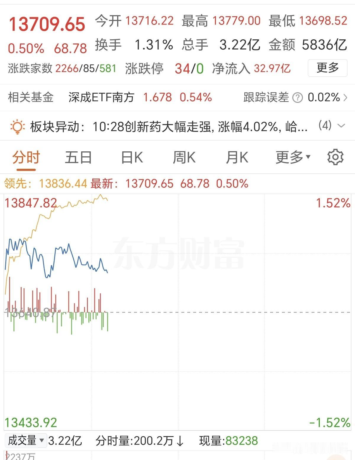今天上午实在忍不住减了点！小票一路狂飙难掩权重颓势，看委买比率就更夸张了，沪深