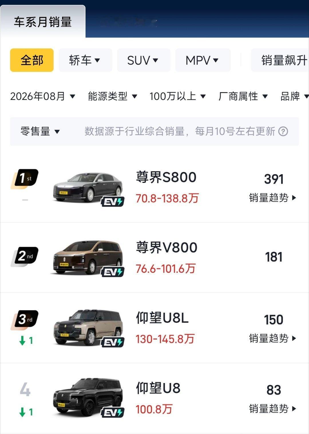 新能源100万以上价格的车型销量，尊界S800以391辆拿下第一名，尊界V800以181辆拿下第二名