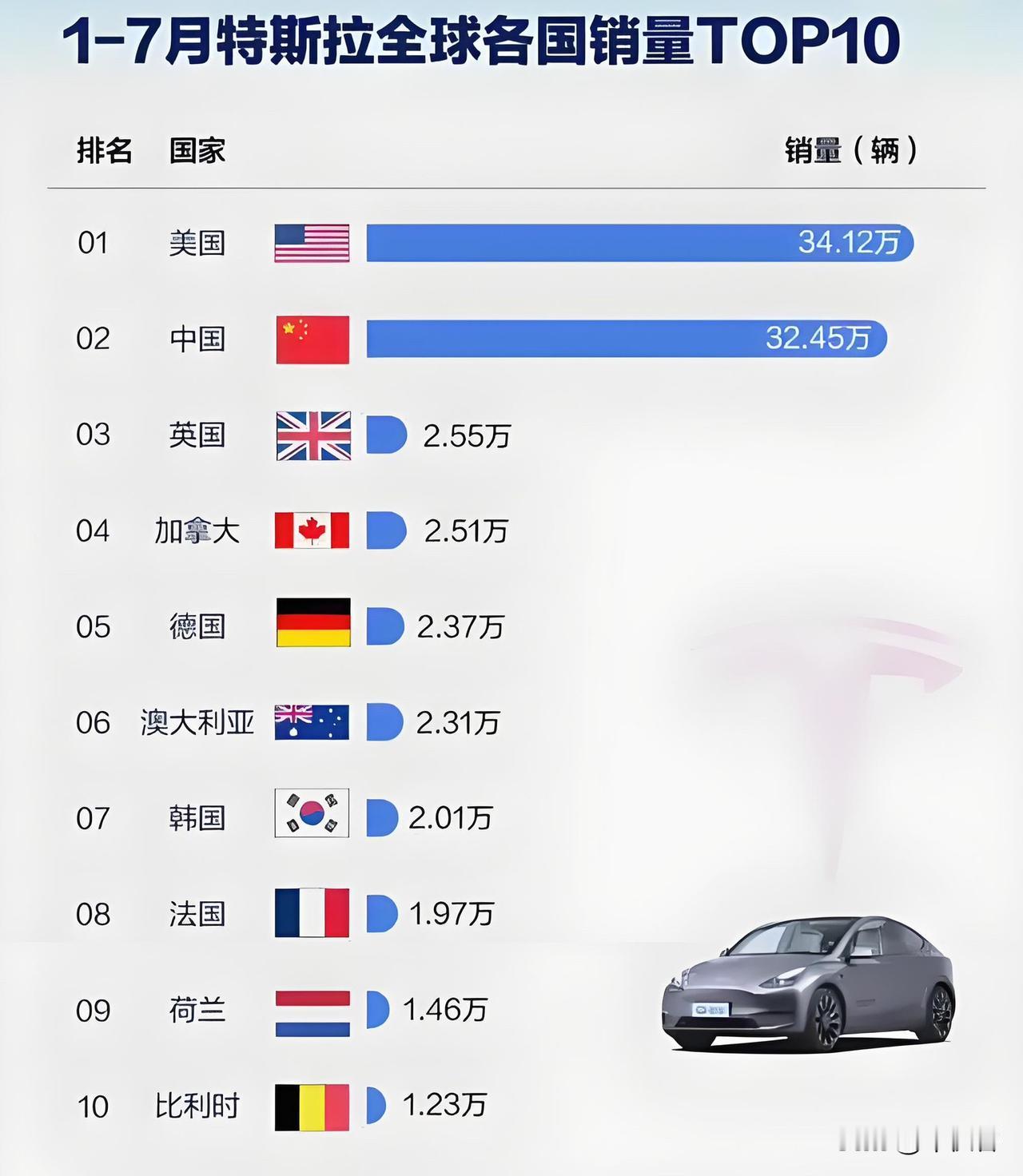 越来越多的人买特斯拉说明越来越多的人清醒了！以前电动车人们关注的是沙发冰箱大